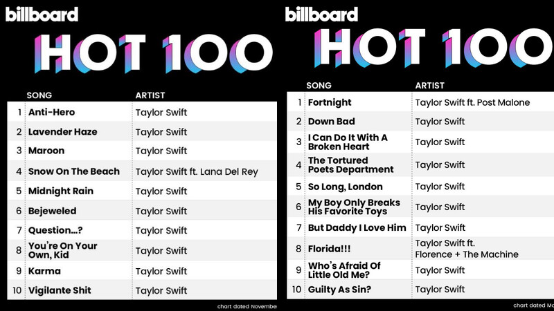 泰勒絲前兩張專輯《Midnights》、《The Tortured Poets Department》都創下「霸榜」紀錄