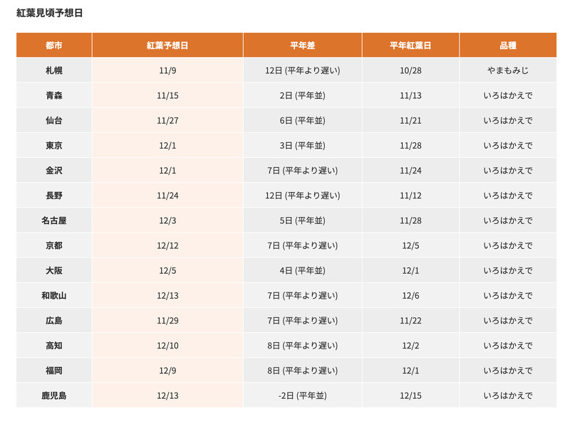 2025日本各地楓葉最佳觀賞日期預測 2025日本各地楓葉最佳觀賞日期預測