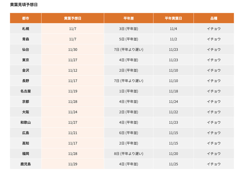 2025日本各地銀杏最佳觀賞日期預測 2025日本各地銀杏最佳觀賞日期預測