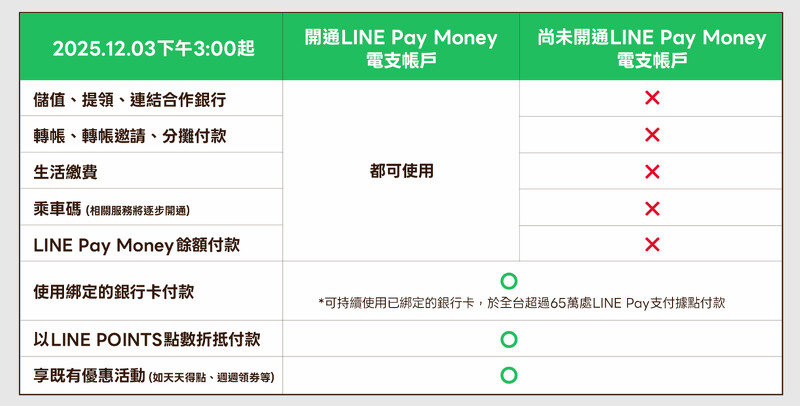 LINE Pay Money功能 LINE Pay Money功能