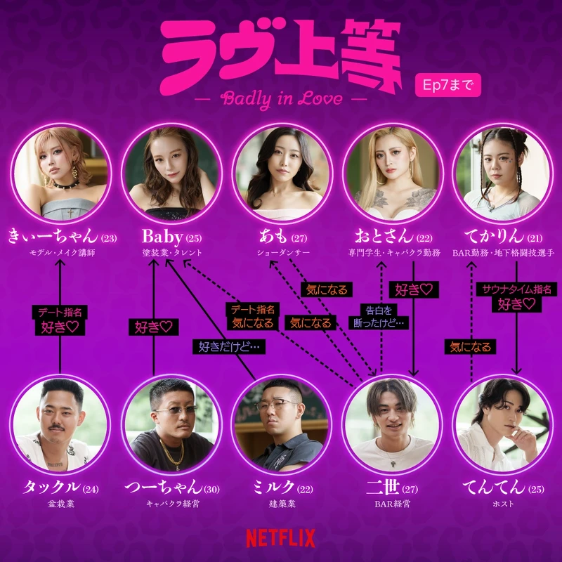 劇中10位主角複雜的感情線。