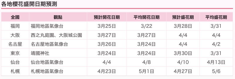 日本氣象新聞公司Weathernews公開2026各地櫻花開花及盛開時間