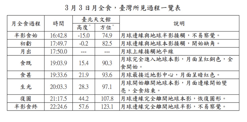 3/3月全食時間及歷程